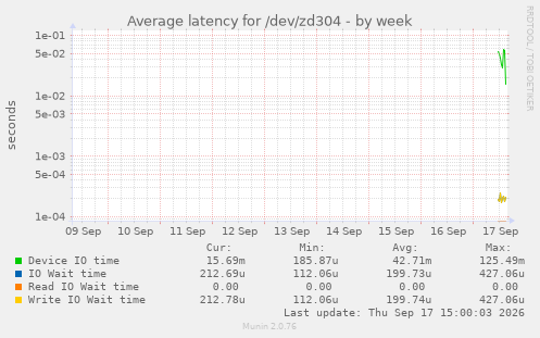 Average latency for /dev/zd304