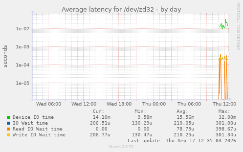 Average latency for /dev/zd32