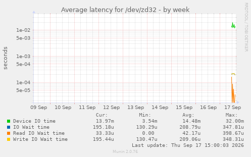 Average latency for /dev/zd32