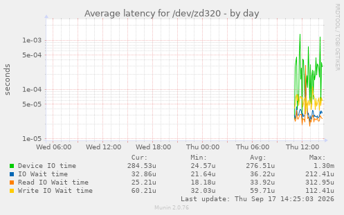 Average latency for /dev/zd320