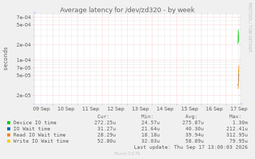Average latency for /dev/zd320