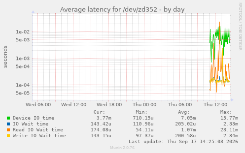 Average latency for /dev/zd352