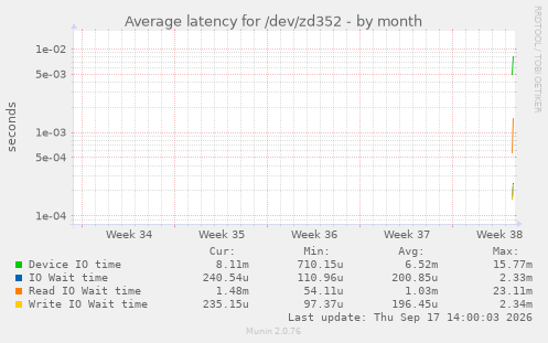 Average latency for /dev/zd352