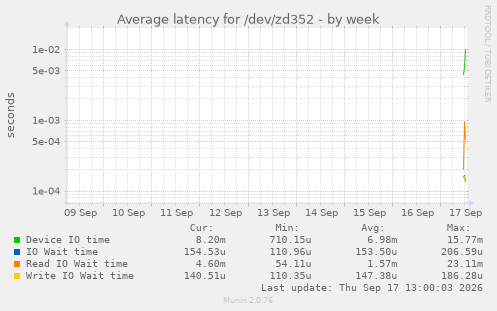 Average latency for /dev/zd352