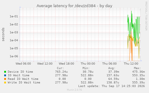 Average latency for /dev/zd384