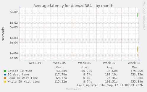 Average latency for /dev/zd384