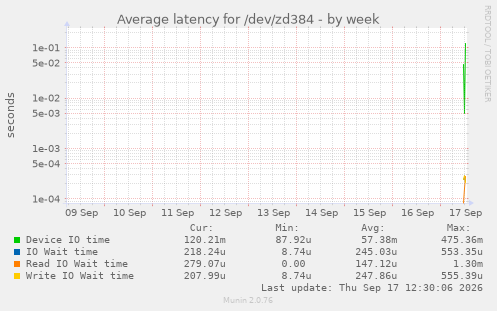 Average latency for /dev/zd384