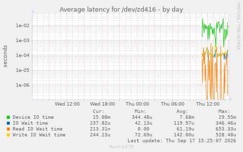Average latency for /dev/zd416