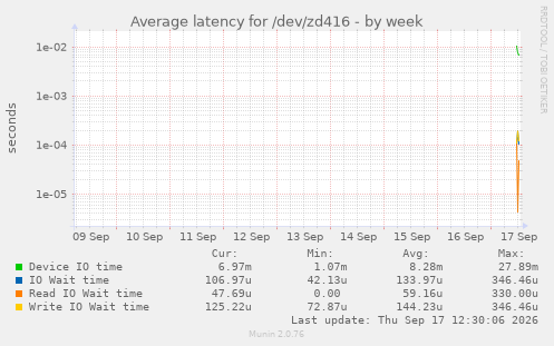 Average latency for /dev/zd416