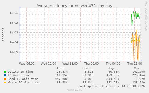 Average latency for /dev/zd432