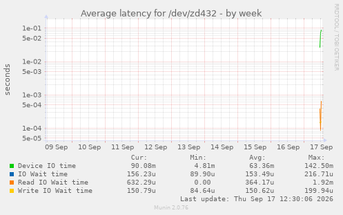 Average latency for /dev/zd432