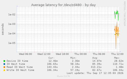 Average latency for /dev/zd480
