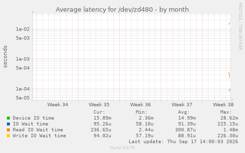Average latency for /dev/zd480