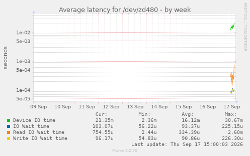 Average latency for /dev/zd480