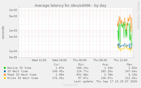 Average latency for /dev/zd496