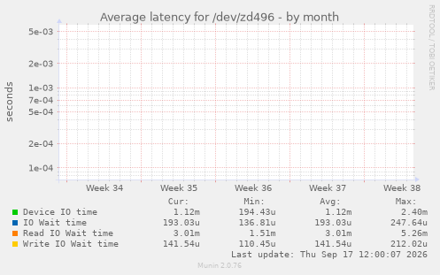 Average latency for /dev/zd496