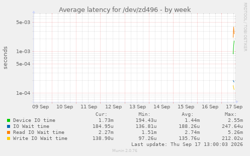 Average latency for /dev/zd496