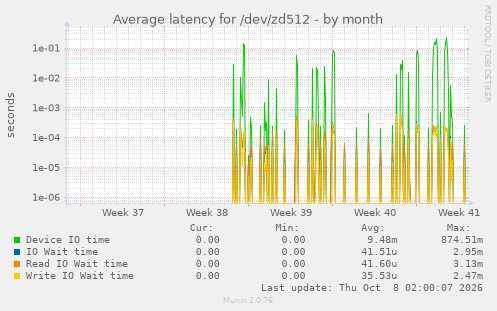 Average latency for /dev/zd512