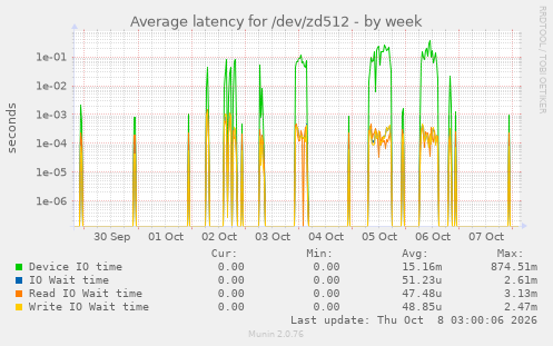 Average latency for /dev/zd512