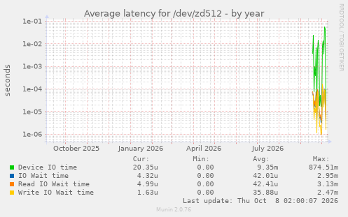 Average latency for /dev/zd512