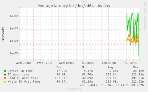 Average latency for /dev/zd64
