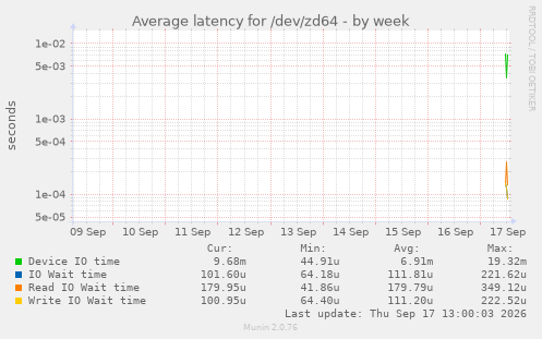Average latency for /dev/zd64
