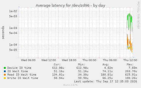 Average latency for /dev/zd96