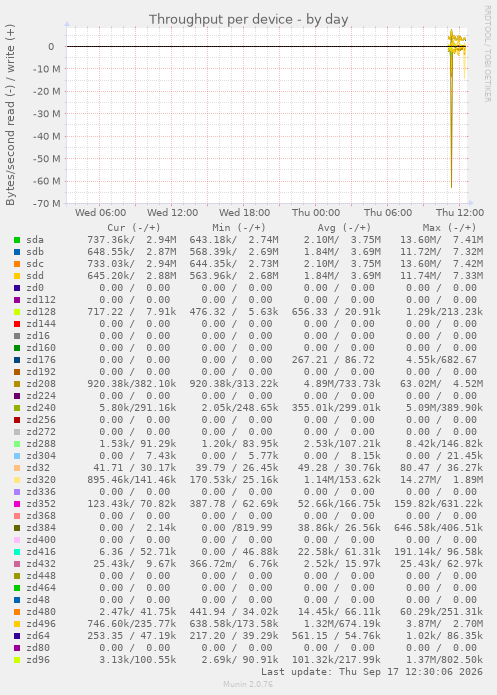 Throughput per device