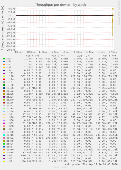 Throughput per device