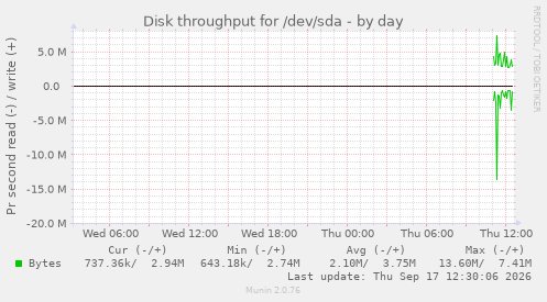 Disk throughput for /dev/sda