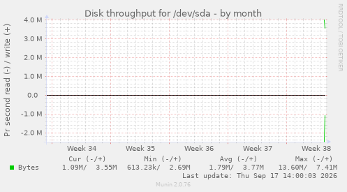 Disk throughput for /dev/sda
