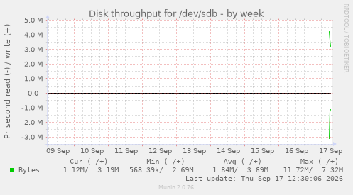 Disk throughput for /dev/sdb