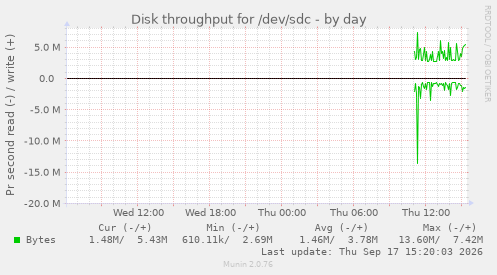 Disk throughput for /dev/sdc