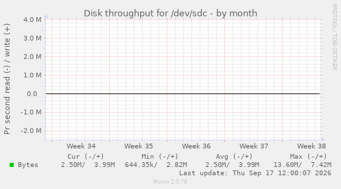 Disk throughput for /dev/sdc