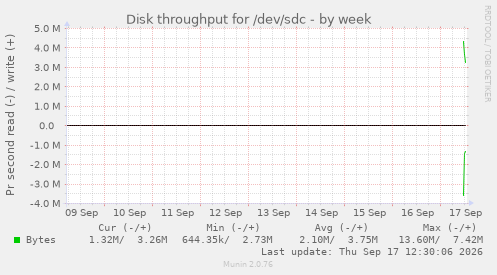 Disk throughput for /dev/sdc