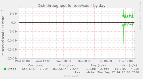 Disk throughput for /dev/sdd