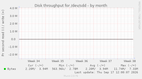 Disk throughput for /dev/sdd