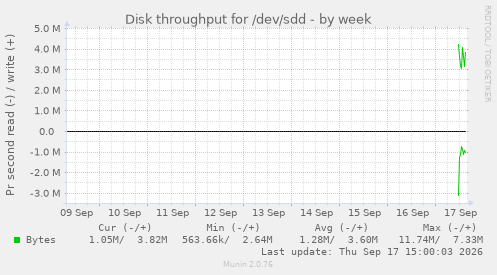 Disk throughput for /dev/sdd