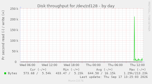 Disk throughput for /dev/zd128