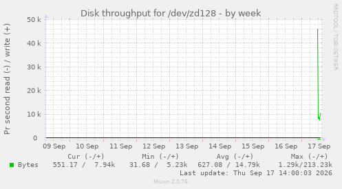 Disk throughput for /dev/zd128