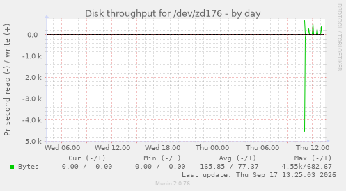 Disk throughput for /dev/zd176