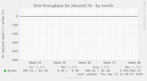 Disk throughput for /dev/zd176