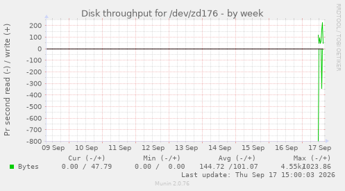 Disk throughput for /dev/zd176