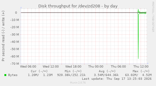 Disk throughput for /dev/zd208