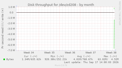 Disk throughput for /dev/zd208