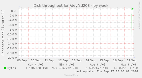 Disk throughput for /dev/zd208