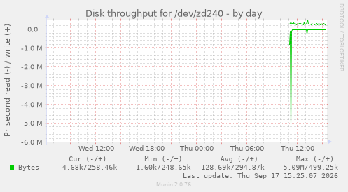 Disk throughput for /dev/zd240