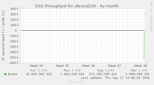 Disk throughput for /dev/zd240