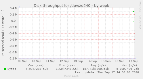 Disk throughput for /dev/zd240