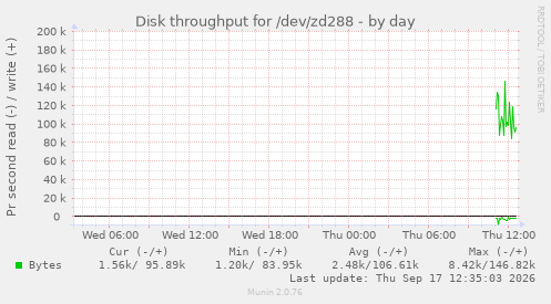 Disk throughput for /dev/zd288